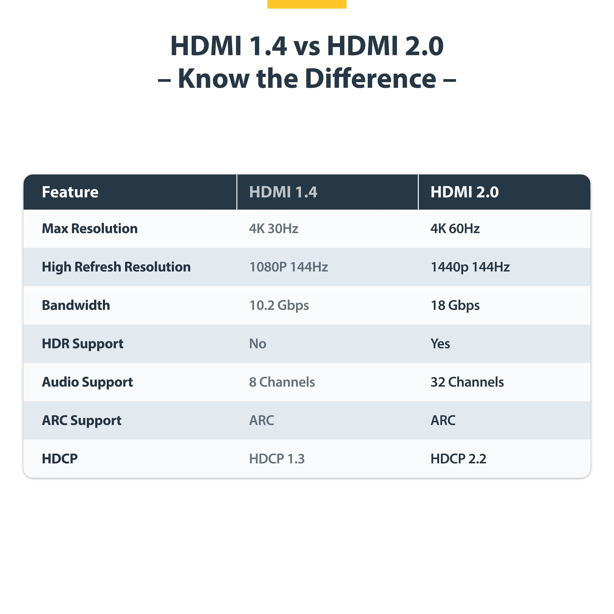 StarTech 10ft (3m) Premium Certified High Speed HDMI Cable, 4K 60Hz/1440p 144Hz, 18Gbps, HDMI 2.0